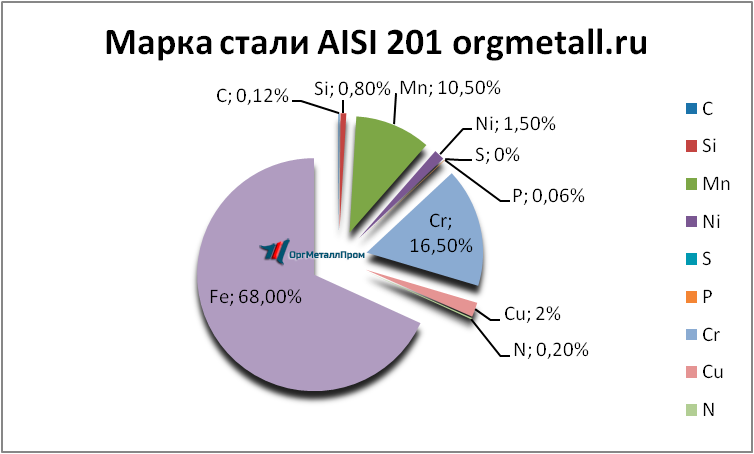   AISI 201    staryj-oskol.orgmetall.ru
