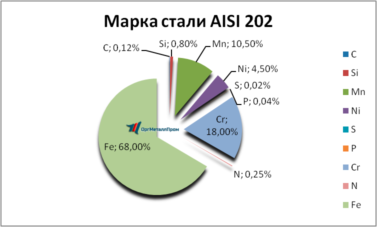   AISI 202    staryj-oskol.orgmetall.ru