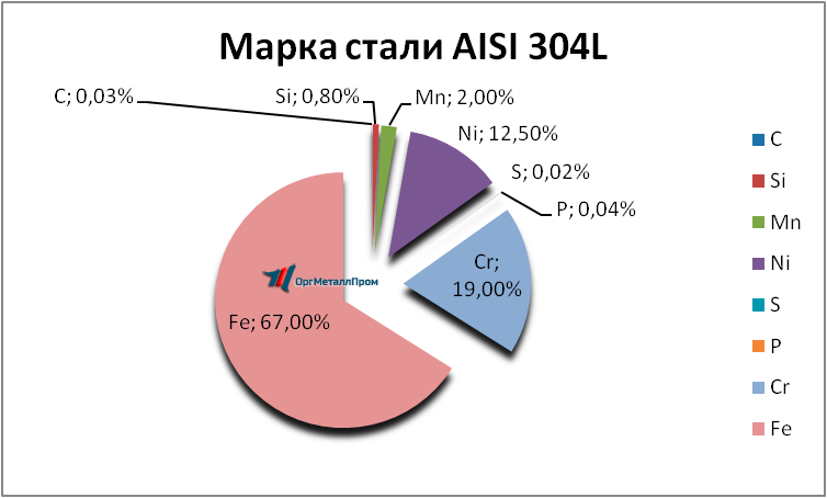   AISI 304L    staryj-oskol.orgmetall.ru