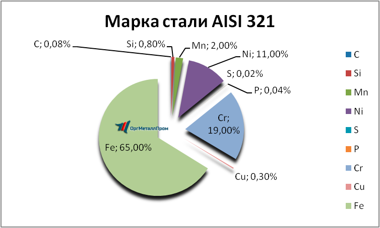   AISI 321      staryj-oskol.orgmetall.ru