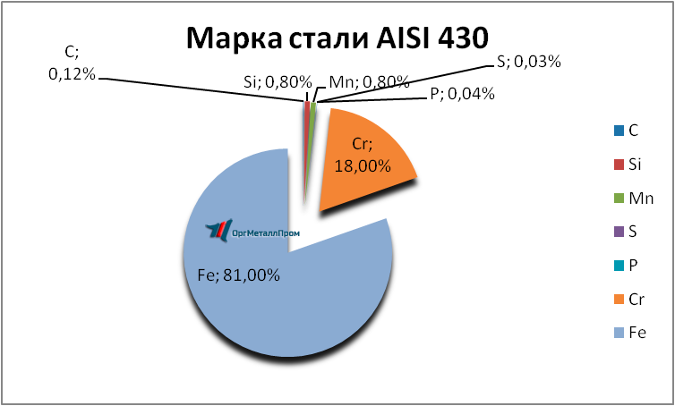   AISI 430 (1217)     staryj-oskol.orgmetall.ru