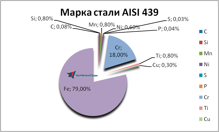   AISI 439    staryj-oskol.orgmetall.ru