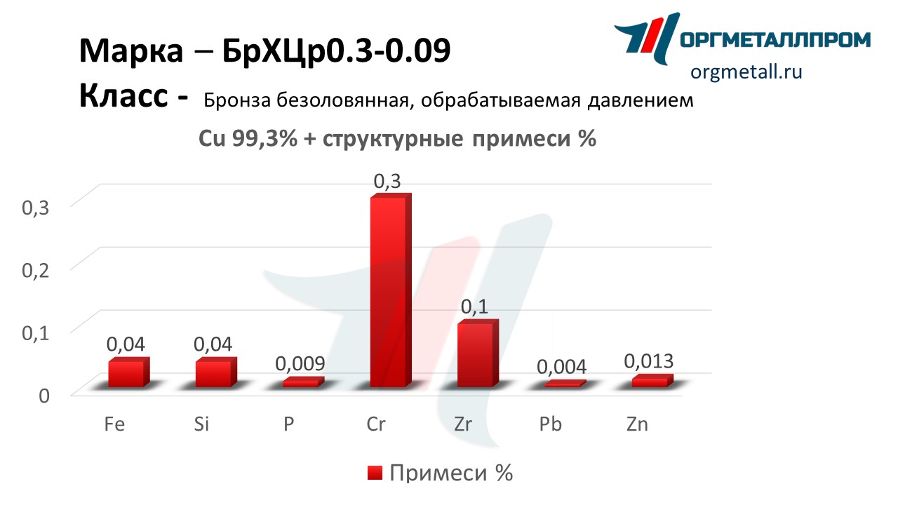    0.3-0.09    staryj-oskol.orgmetall.ru