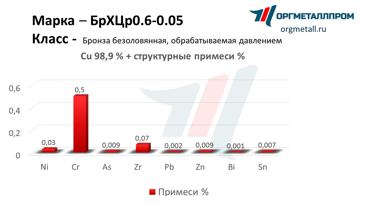   0.6-0.05    staryj-oskol.orgmetall.ru