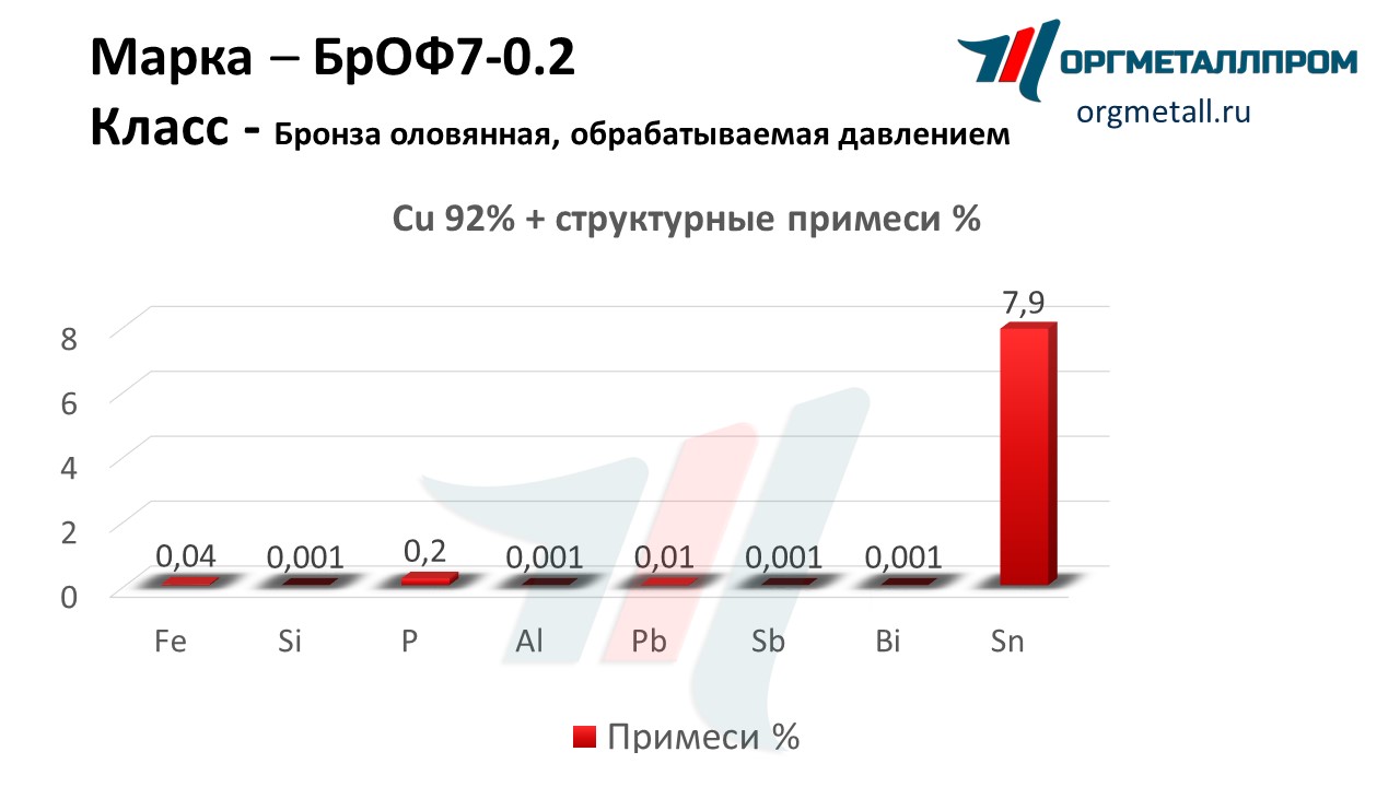    7-0.2    staryj-oskol.orgmetall.ru